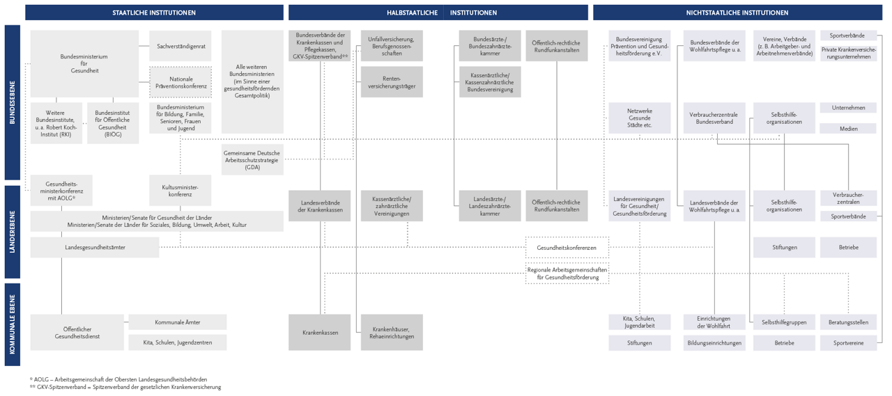 Abb. 1: Einrichtungen und Strukturen für Prävention und Gesundheitsförderung auf Bundes-, Landes- und kommunaler Ebene (Quelle: aktualisiert nach Robert Koch-Institut 2015, Blümel 2011 und Sabo 2003).