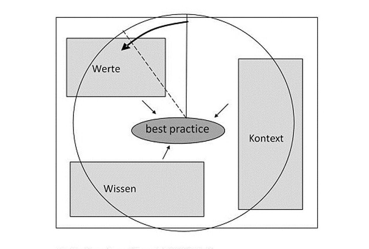 Abb. 1. Radarschirm-Modell Best Practice mit den drei Dimensionen Werte, Wissen und Kontext (Broesskamp-Stone et al. 2010, S. 11) Abb. 1. Radarschirm-Modell Best Practice mit den drei Dimensionen Werte, Wissen und Kontext (Broesskamp-Stone et al. 2010, S. 11)