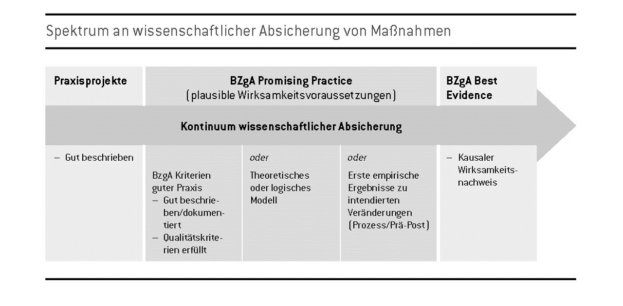 Abb. 1: Spektrum an wissenschaftlicher Absicherung von Maßnahmen der Prävention und Gesundheitsförderung, eigene Darstellung Abb. 1: Spektrum an wissenschaftlicher Absicherung von Maßnahmen der Prävention und Gesundheitsförderung, eigene Darstellung