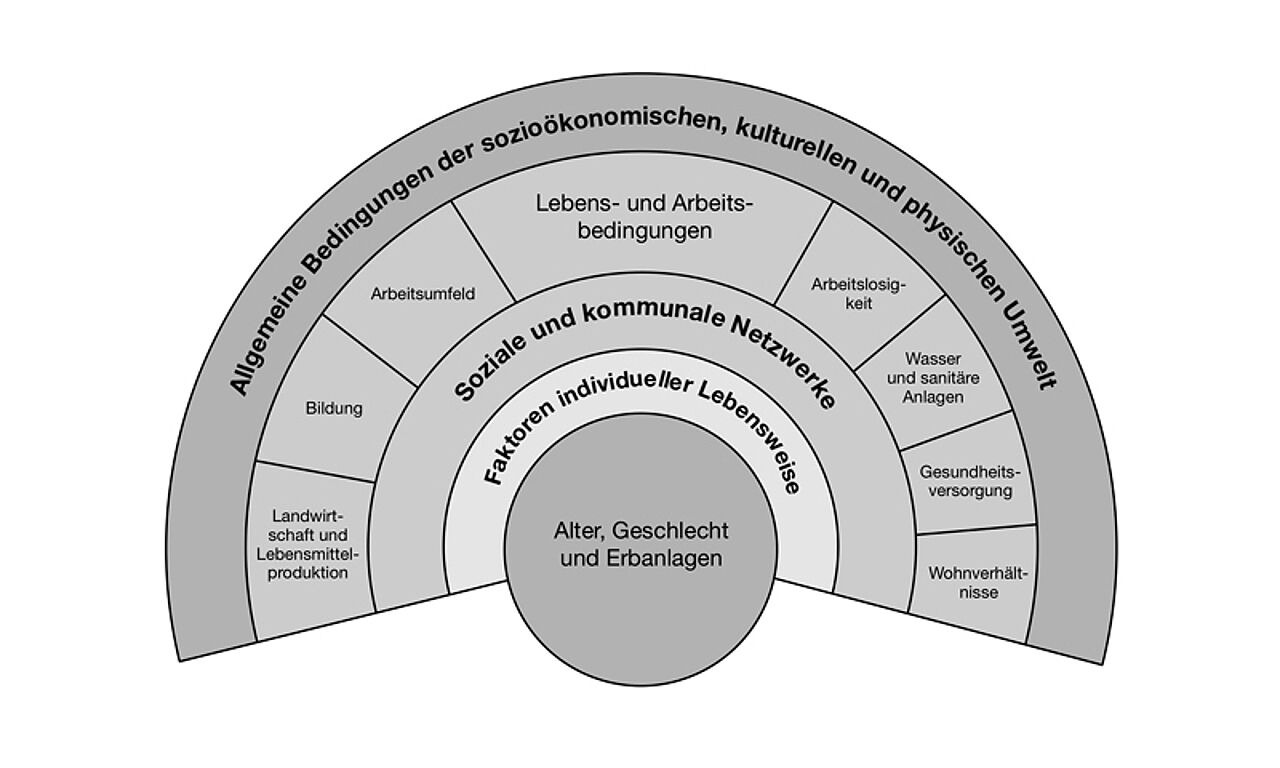 Abb. 1: Determinanten der Gesundheit (Quelle: Dahlgren & Whitehead 1991)