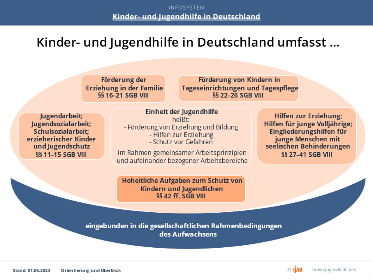 Abb. 1: Kinder- und Jugendhilfe in Deutschland (Quelle: www.kinder-jugendhilfe.info − ein Online-Angebot von IJAB – Fachstelle für Internationale Jugendarbeit der Bundesrepublik Deutschland e.V.).