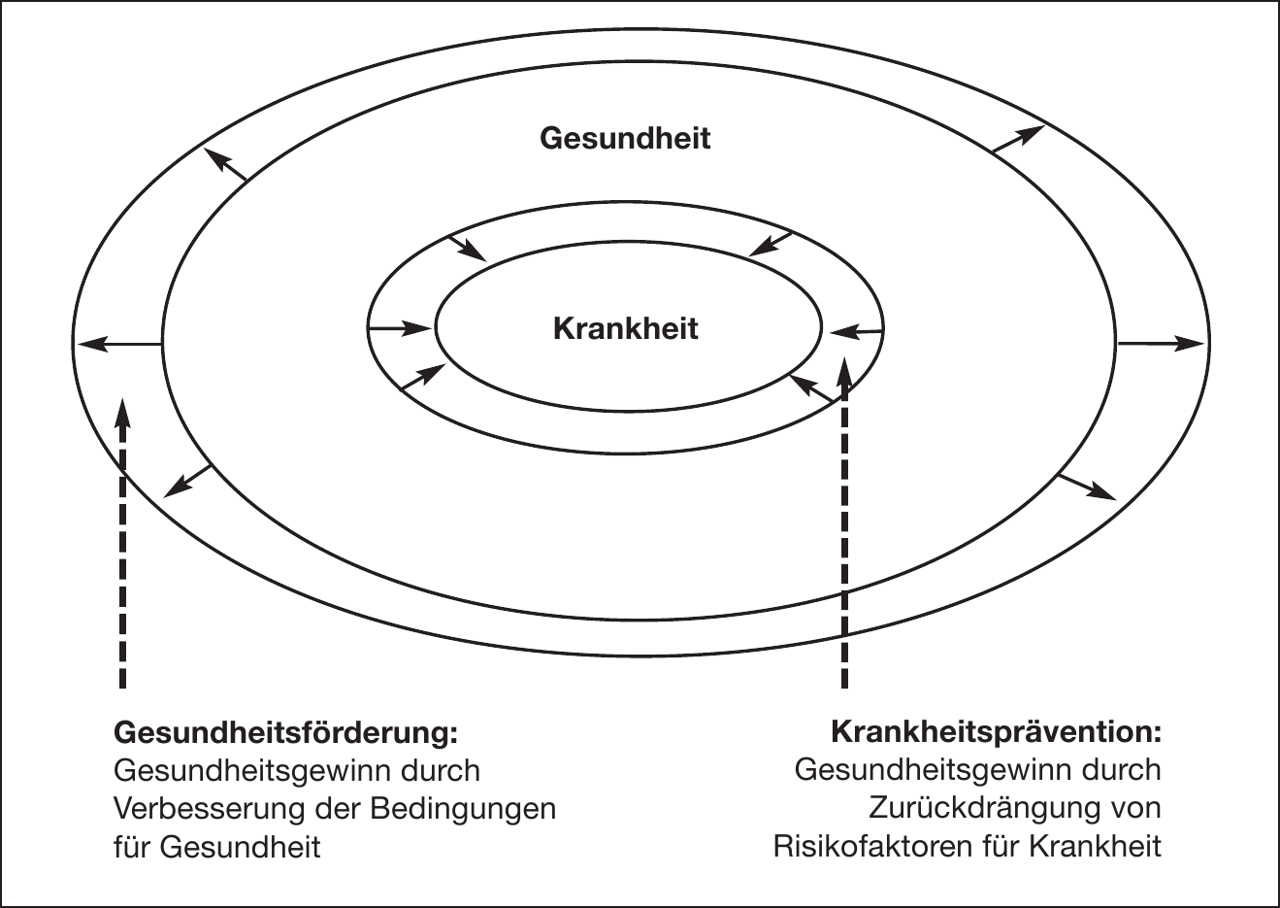 Gesundheitsgewinn bei Gesundheitsförderung und Krankheitsprävention (aus: Hurrelmann 2006, 99)