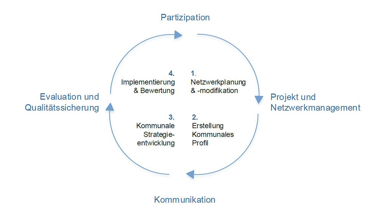 Abb. 2: Handlungsmodell kommunaler Gesundheitsförderung (Quelle: Quilling et al. 2021)