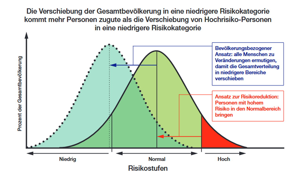 Abb. 1: Grafische Veranschaulichung der Richtungen und Wirkungen von Bevölkerungsstrategie vs. Hochrisikostrategie auf dem Hintergrund des Präventionsparadoxons nach Rose Abb. 1: Grafische Veranschaulichung der Richtungen und Wirkungen von Bevölkerungsstrategie vs. Hochrisikostrategie auf dem Hintergrund des Präventionsparadoxons nach Rose
