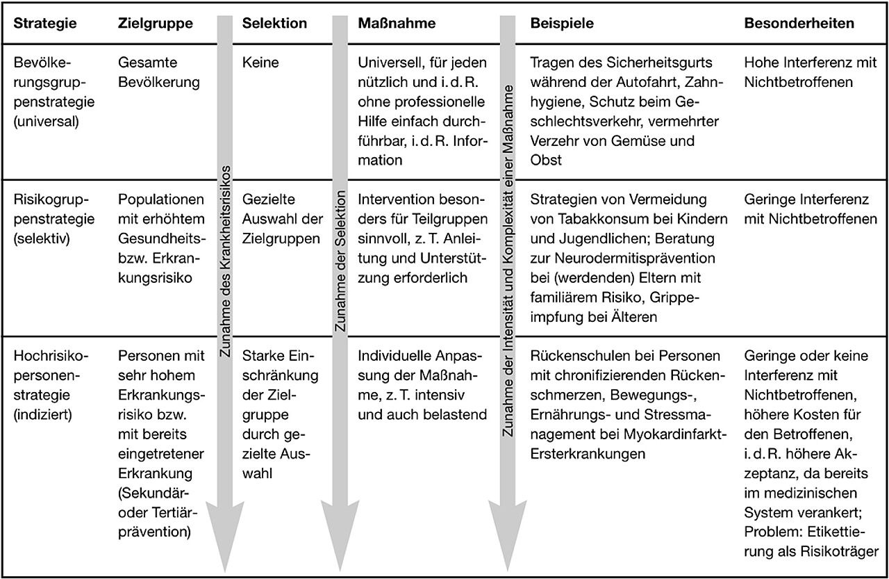 Abb. 2: Charakteristika der Bevölkerungs- und (Hoch-)Risikogruppenstrategie (aus: Walter et al. 2012, S. 209) Abb. 2: Charakteristika der Bevölkerungs- und (Hoch-)Risikogruppenstrategie (aus: Walter et al. 2012, S. 209)