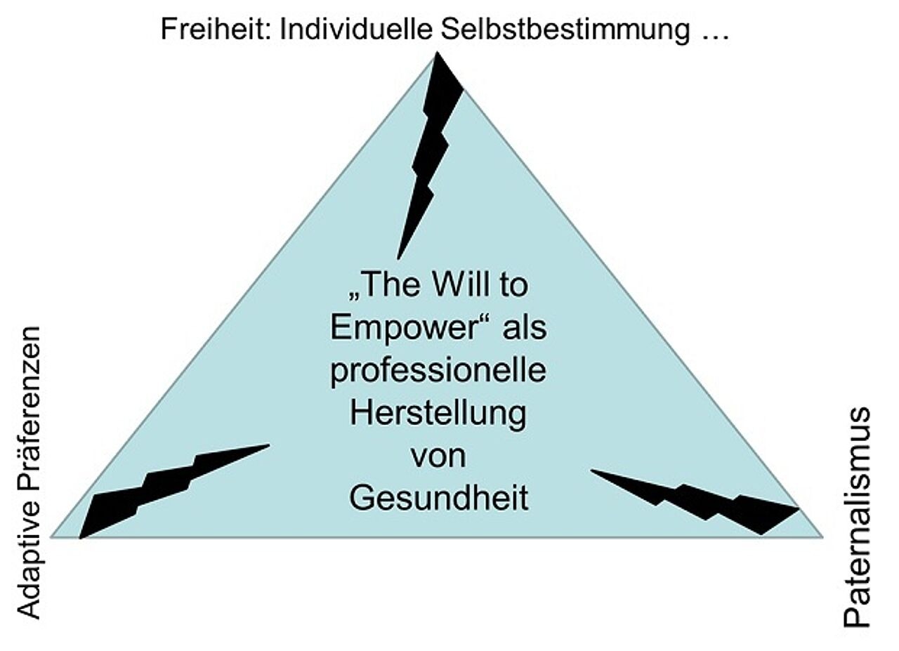Abbildung 1: Das Spannungsverhältnis der Public Health-Praxis (eigene Darstellung)