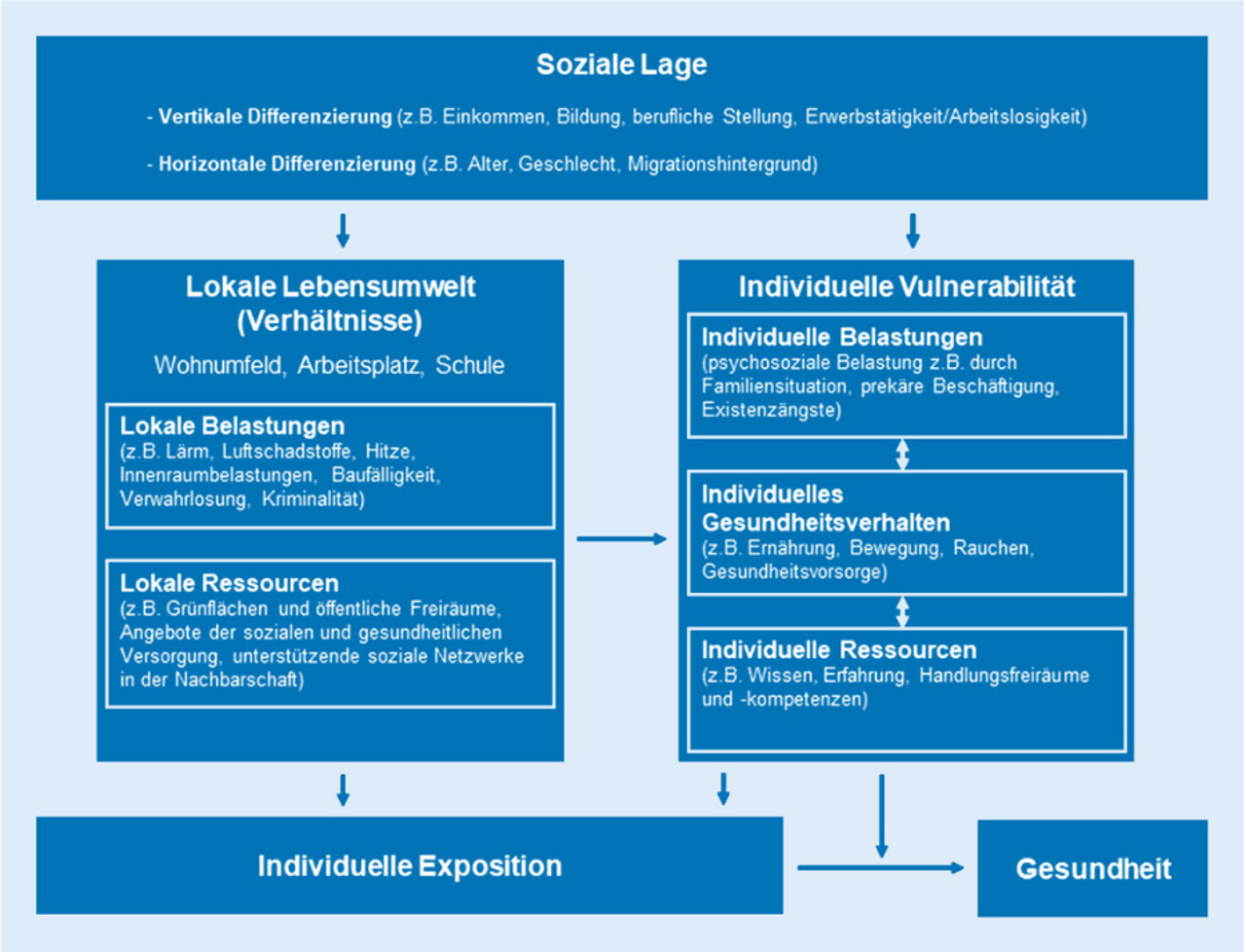 Abb. 1: Modell zur Beschreibung des Zusammenhangs zwischen sozialer Lage, Umwelt und Gesundheit (Quelle: Bolte, Bunge, Hornberg, Köckler & Mielck 2012, S. 26; Abdruck mit freundlicher Genehmigung des Hogrefe Verlags, vormals Hans Huber)