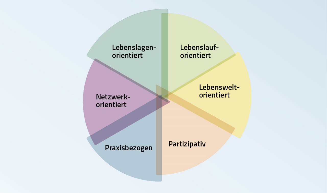 Abb. 4: Handlungsprinzipien der Arbeit in Präventionsketten (Quelle: Richter-Kornweitz, Schluck, Petras, Humrich & Kruse 2022a, S. 18)