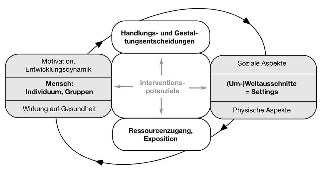 Abb. 2: Humanökologisches Gesundheitsmodell „Mensch <-> (Um-)Welt“ (die Pfeile bezeichnen Wirkeinflüsse)