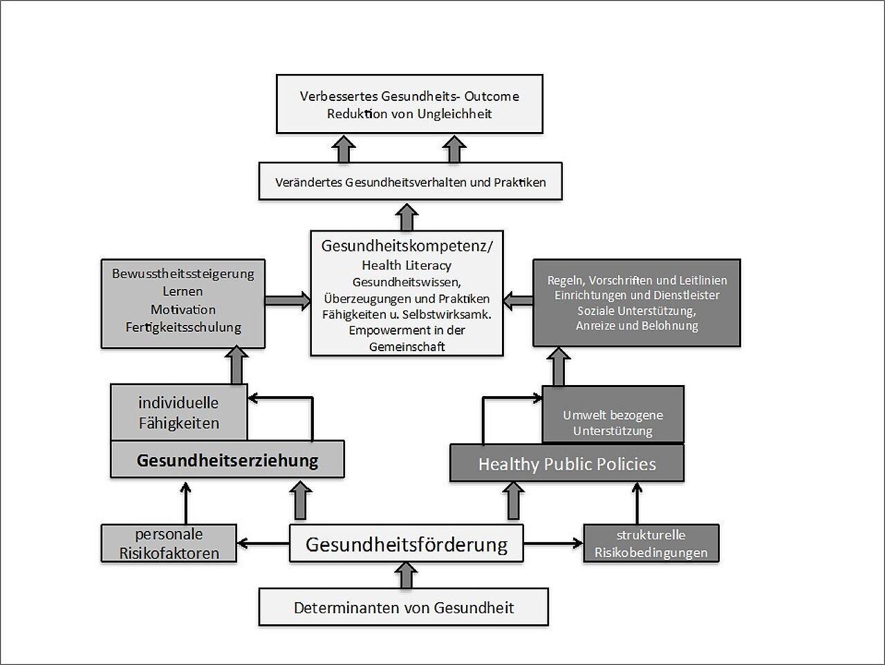 Abb. 1: modifiziert nach WHO (2012): Relationship between major health concepts S. 17