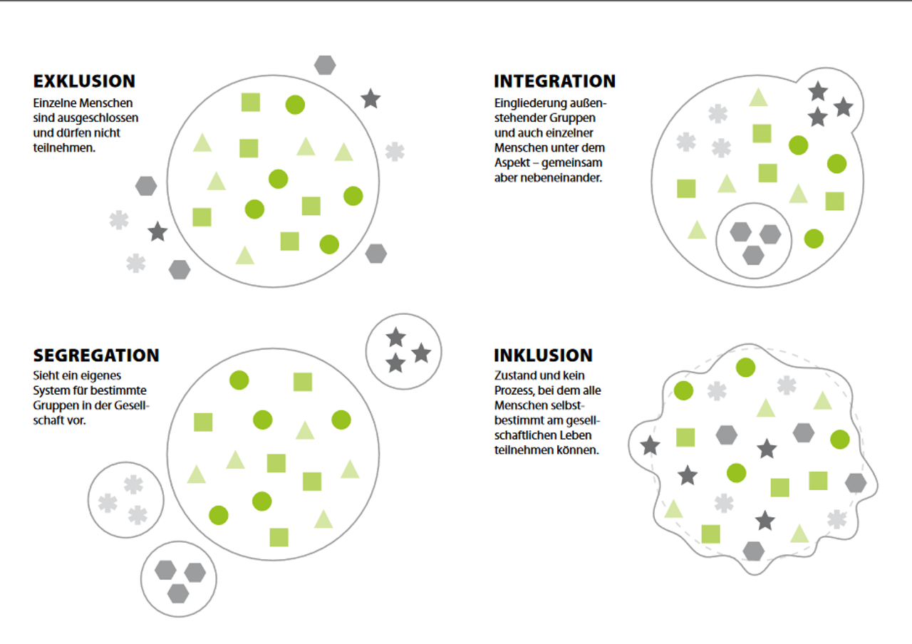 Abb. 1: Exklusion, Integration, Segregation und Inklusion (Quelle: Landesvereinigung für Gesundheit & Akademie für Sozialmedizin Niedersachsen 2015, S. 3) Abb. 1: Exklusion, Integration, Segregation und Inklusion (Quelle: Landesvereinigung für Gesundheit & Akademie für Sozialmedizin Niedersachsen 2015, S. 3)