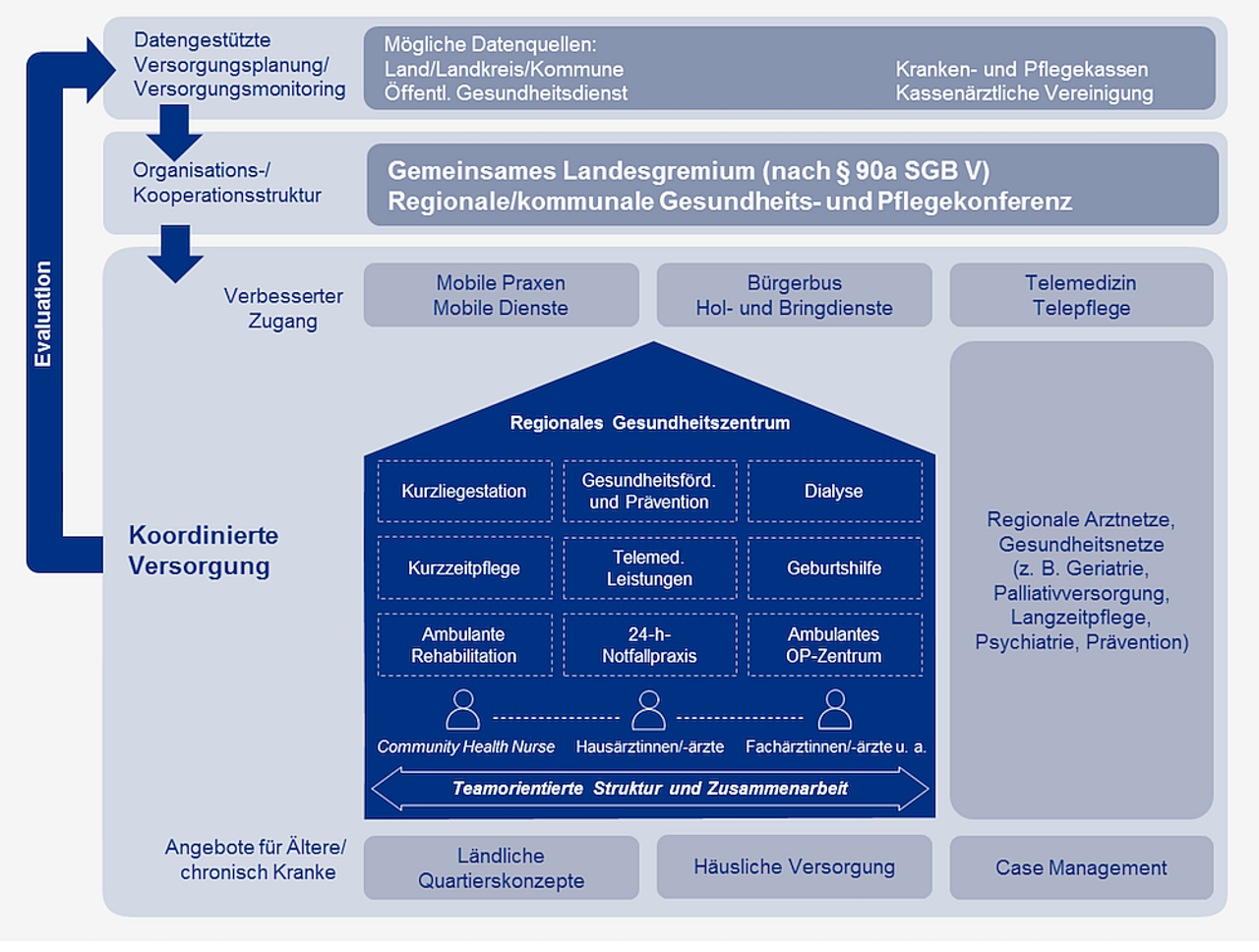 Abb. 1: Ein wohnortnahes Netzwerk für die Primärversorgung (SVR 2023)