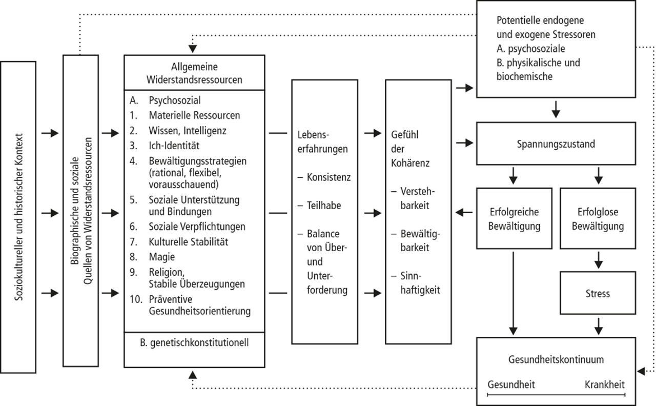 BI G Leitbegriffe Salutogenese