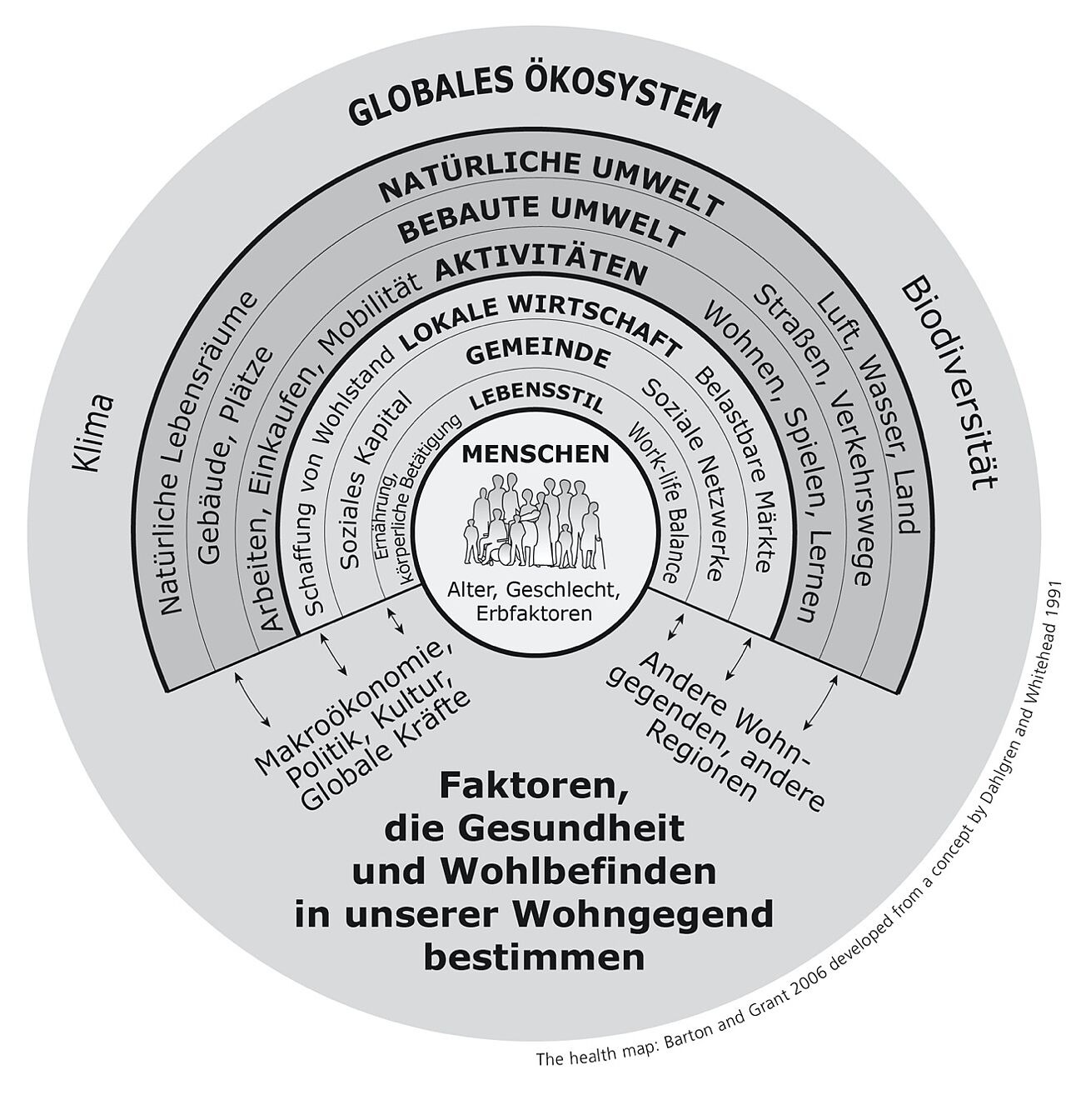Abb. 1: Das humanökologische Modell der Gesundheitsdeterminanten nach Barton und Grant (2006) (gemeinfreie Abbildung)