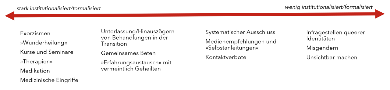 Abb. 1: Überblick zum Spektrum von Konversionsbehandlungen und dahinzielenden „Aktivitäten“ entlang ihrer Formalisierung bzw. Institutionalisierung (eigene Darstellung, angelehnt an Wolf, 2019)