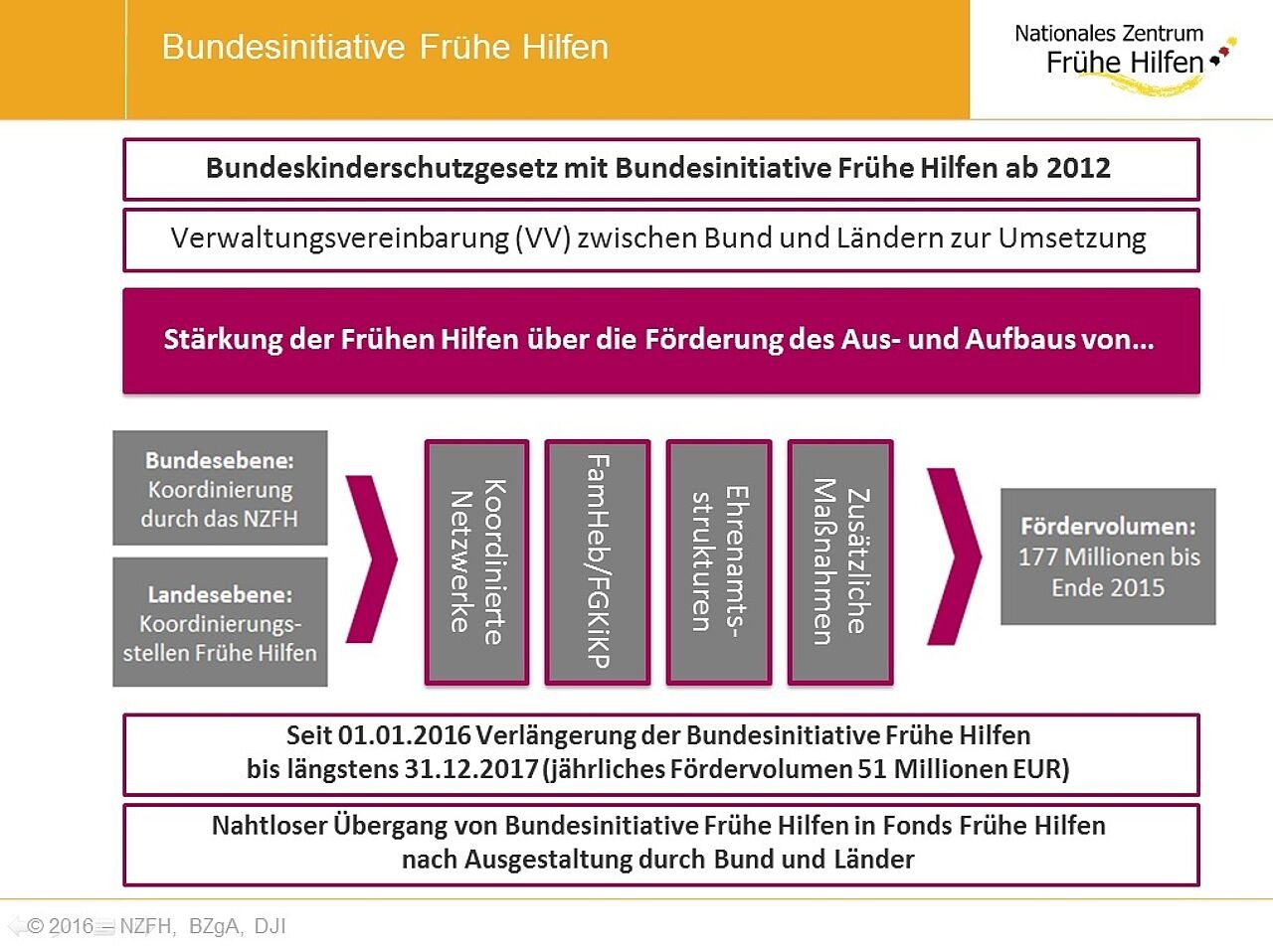 Abb.1: Frühe Hilfen – vom Modellprojekt in die Regelförderung (Quelle: Eigene Darstellung)