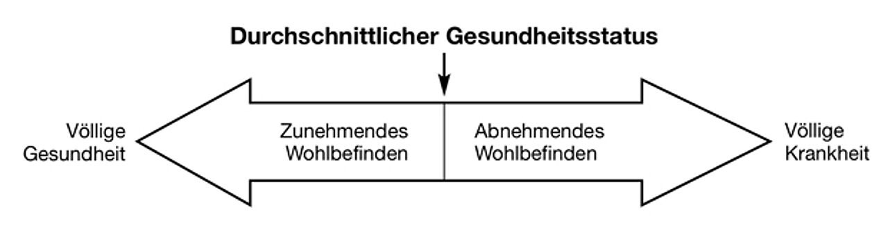 Abb. 1: Das Gesundheits-Krankheits-Kontinuum (Quelle: Hurrelmann & Richter 2013, S. 125)