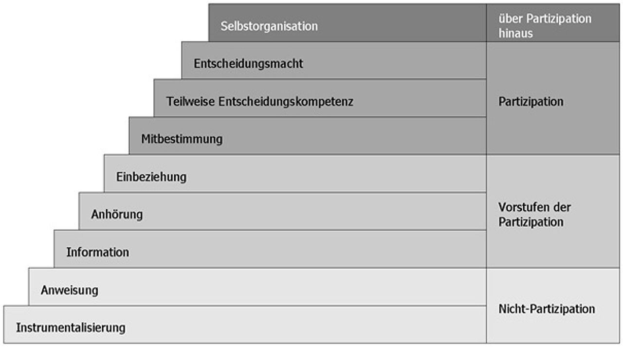 Abbildung 1: Stufen der Partizipation (Wright, Block, & von Unger in Wright 2010) Abbildung 1: Stufen der Partizipation (Wright, Block, & von Unger in Wright 2010)