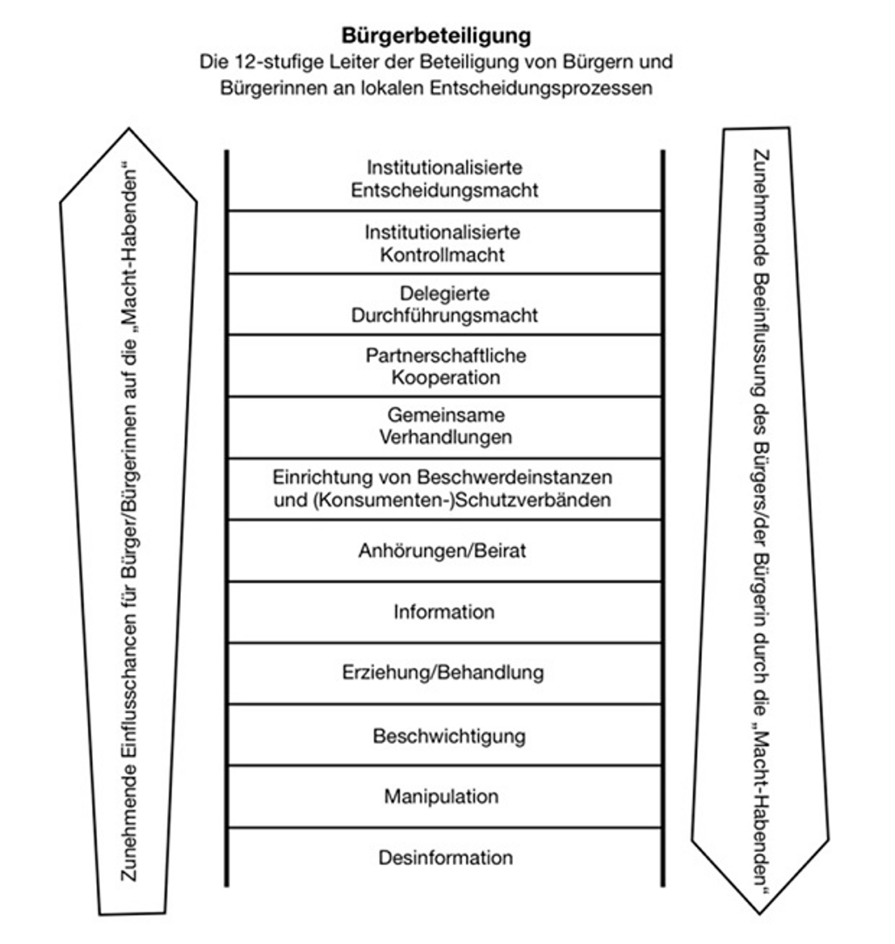 Abb. 1: Systematik verschiedener Beteiligungsformen („12-Stufen-Leiter“), nach Trojan 1990 Abb. 1: Systematik verschiedener Beteiligungsformen („12-Stufen-Leiter“), nach Trojan 1990