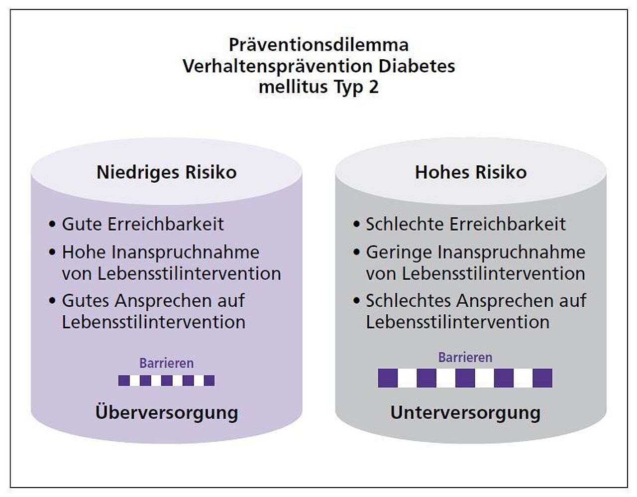 Abb. 2: Präventionsdilemma am Beispiel der Verhaltensprävention bei Diabetes mellitus II (aus: Fritsche 2020, S. 19)