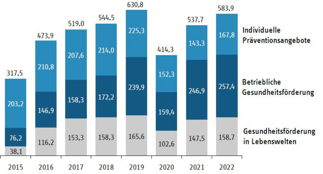 Abb. 1: GKV-Präventionsausgaben in Millionen Euro seit 2015 (eigene Darstellung auf Basis der Präventionsberichte 2015–2022)