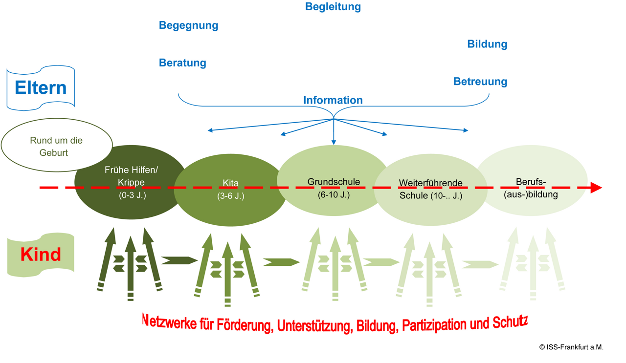 Abb. 3: Präventionskette „Von der Geburt bis zum Berufseinstieg“ durch Netzwerke – bedarfs- und zielgruppenbezogen (Quelle: angelehnt an Holz 2010, S. 117)