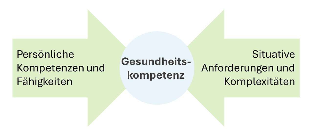 Abb. 1: Das relationale Modell der Gesundheitskompetenz nach Parker (2009) und Parker und Ratzan (2010) (Übersetzung durch Pelikan und Dietscher 2015)