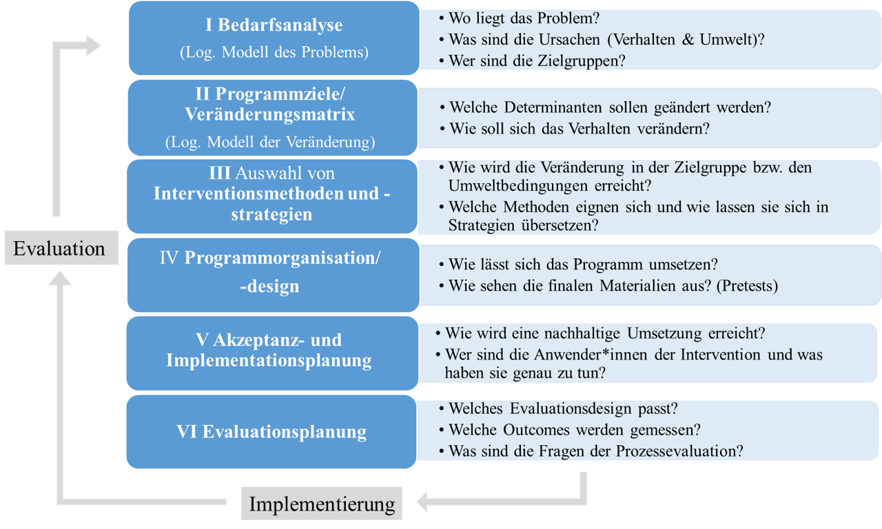Abb. 2: Ablauf des Intervention Mappings, eigene Darstellung nach Bartholomew Eldredge et al. (2016), S. 13. Abb. 2: Ablauf des Intervention Mappings, eigene Darstellung nach Bartholomew Eldredge et al. (2016), S. 13.