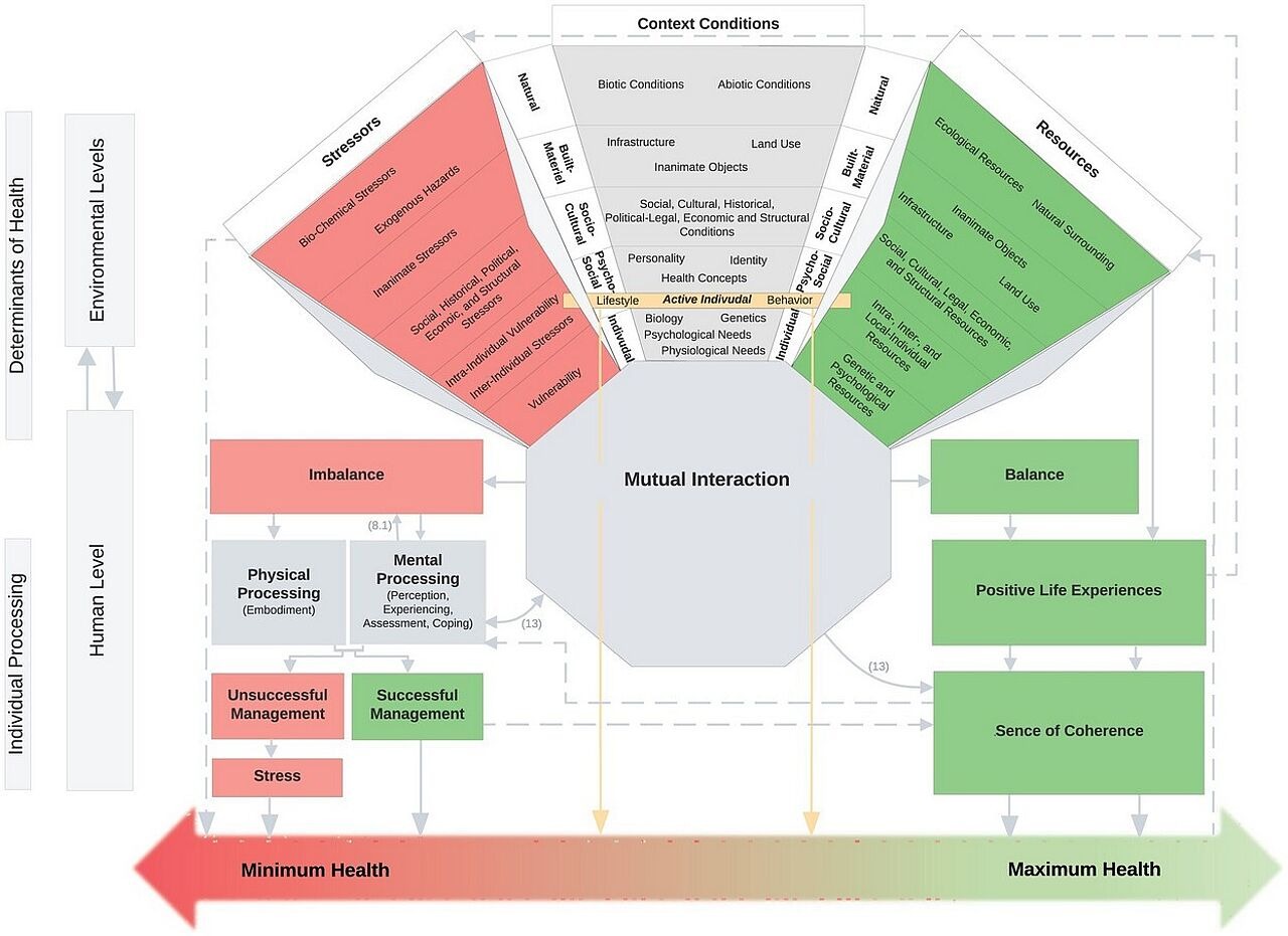 Umweltbezogenes Salutogenesemodell (SEHM, Pleyer et al., 2024) mit 12 Kernkomponenten und seinen Unterkomponenten innerhalb des Ressourcen-Stress-Kontinuums (Stressoren, Kontextbedingungen, Ressourcen); Farbgebung: schädliche Komponenten in rot; gesundheitsfördernde Komponenten in grün; neutrale Komponenten in grau; aktive Person in gelb.