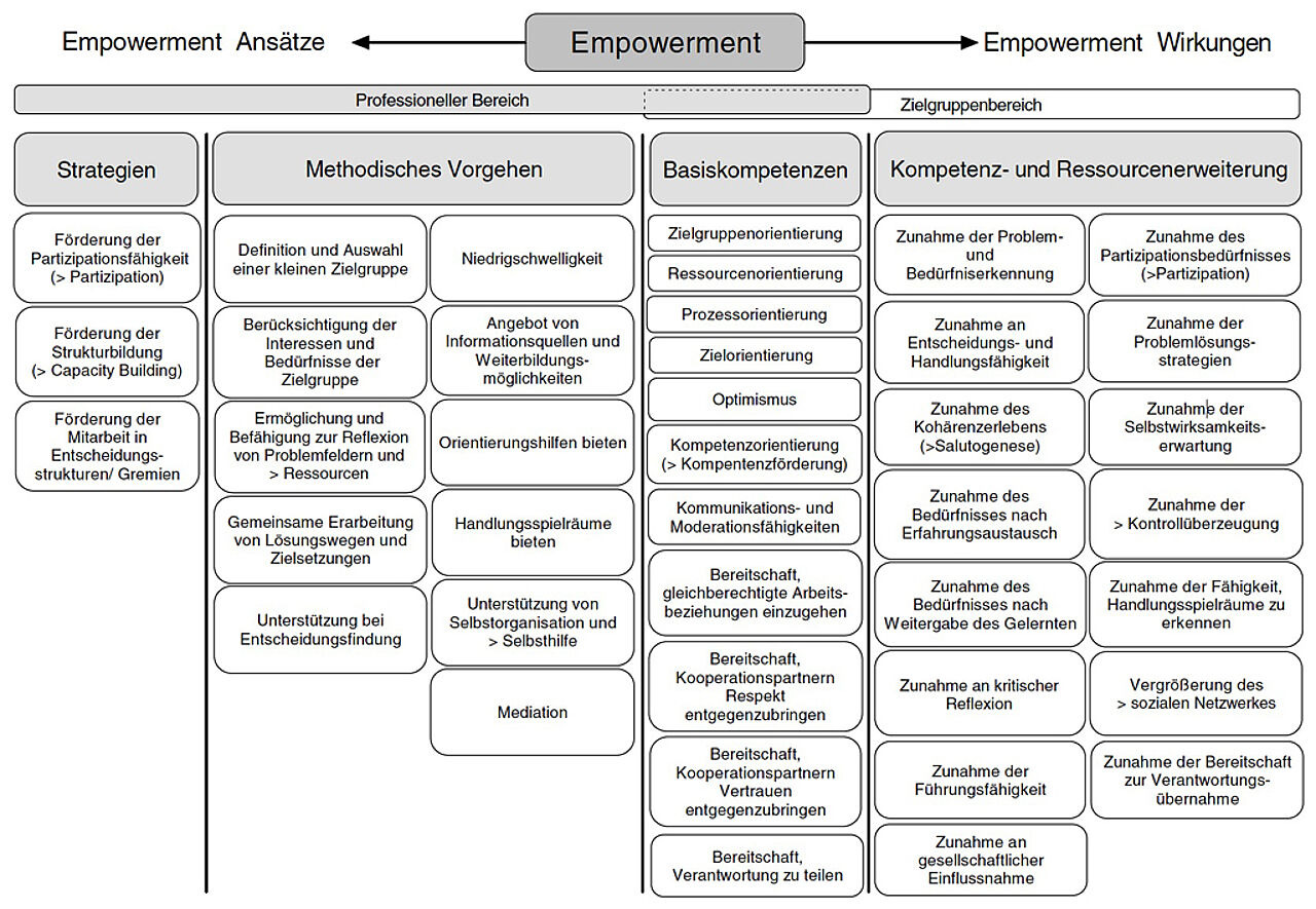 Abb. 2: Empowerment - Ansätze und Wirkungen, eigene Darstellung von Brandes und Reker 2009 Abb. 2: Empowerment - Ansätze und Wirkungen, eigene Darstellung von Brandes und Reker 2009