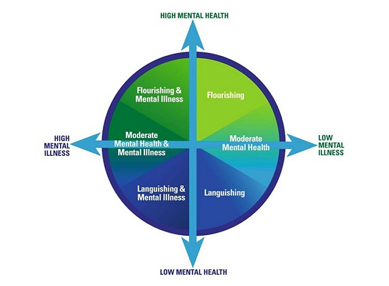 Abb. 4: Das Two Continua Model of Mental Health von Keyes (Quelle: Keyes 2014, S. 182)