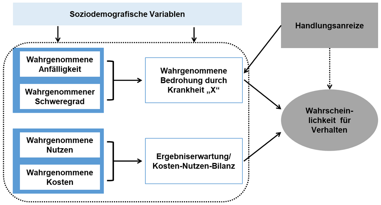 Abb. 1: Modell der Gesundheitsüberzeugungen (Health Belief Model; eigene Darstellung)
