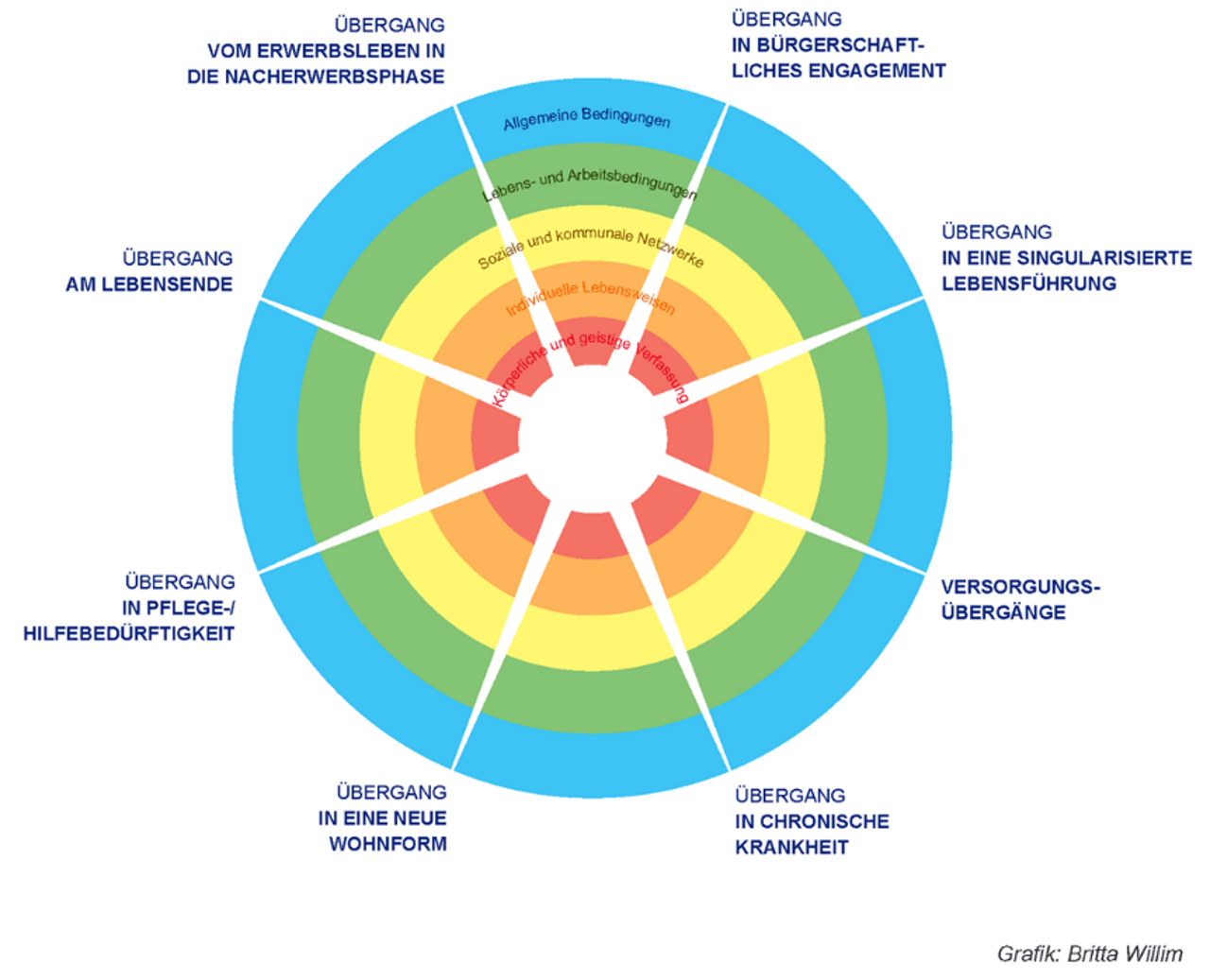Abb. 7: Übergänge im Alter (Quelle: Gesundheit Berlin-Brandenburg e.V./Grafik: Britta Willim)