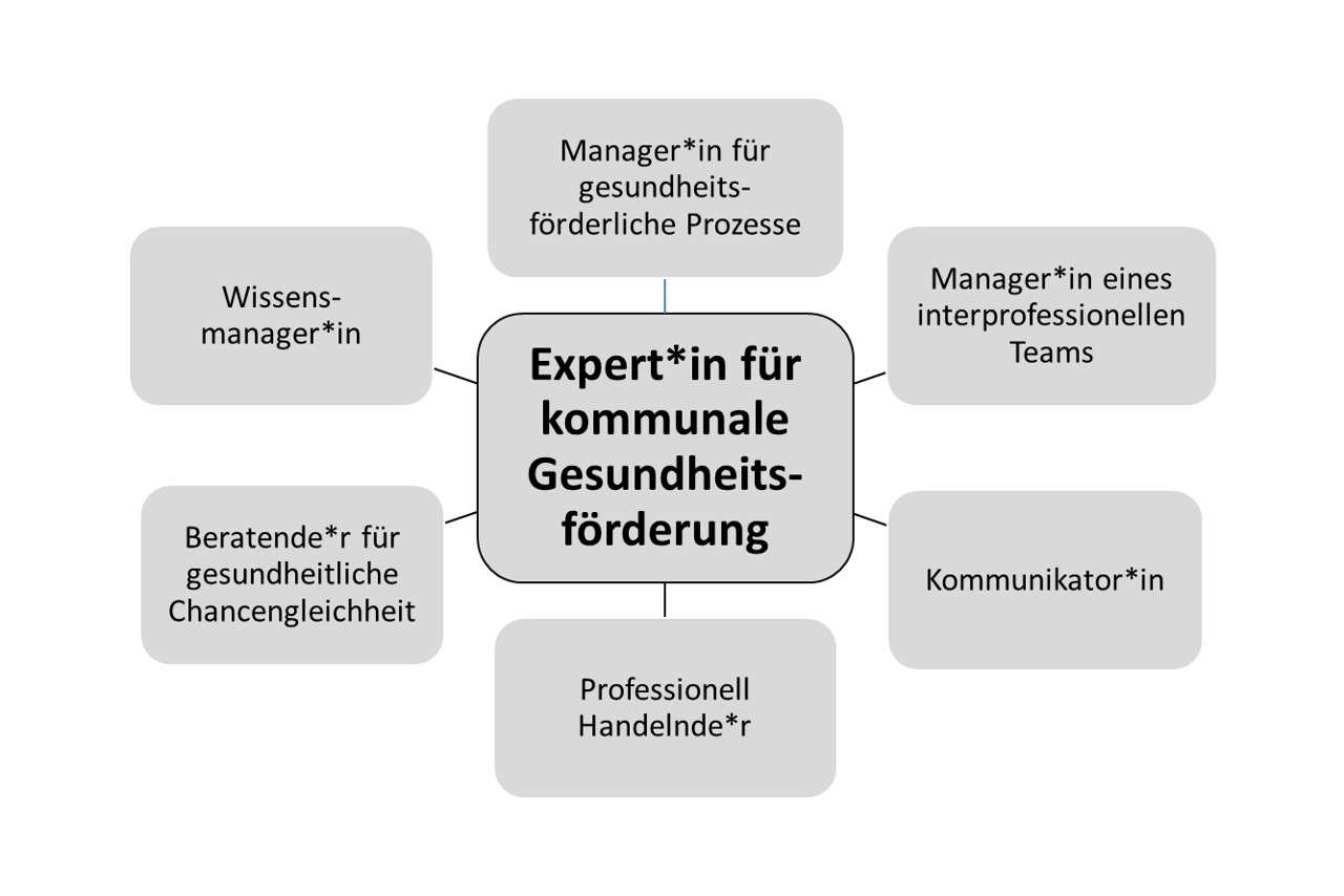 Abb. 1: Rollen- und Kompetenzmodell zur Koordination Kommunaler Gesundheitsförderung (Quelle: Quilling et al. 2021a)