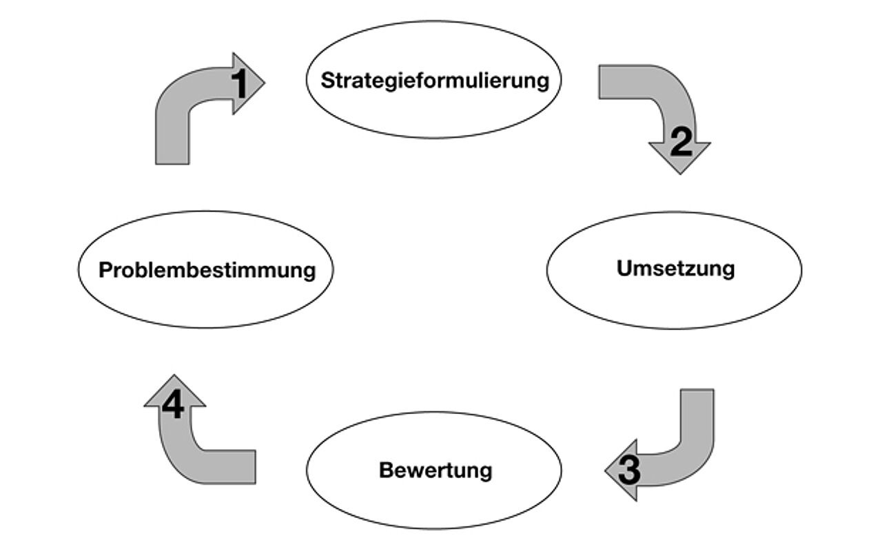 Abb. 1: Public Health Action Cycle (in Anlehnung an Rosenbrock 1995, S. 140) Abb. 1: Public Health Action Cycle (in Anlehnung an Rosenbrock 1995, S. 140)