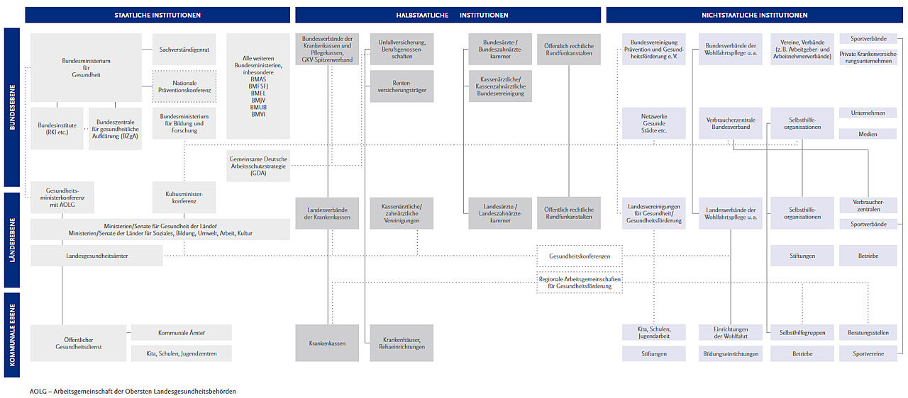 Abb. 1: Akteure der Gesundheitsförderung und Prävention auf den Ebenen von Bund, Land und Kommune (nach RKI, 2015 sowie Blümel, 2011; Walter, Schwarz & Plaumann, 2012) 