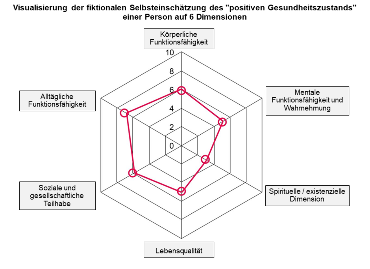 Abb. 3: Sechs Dimensionen positiver Gesundheit, visualisiert als fiktionale Selbsteinschätzung einer Person (Quelle: Huber, van Vliet, Giezenberg et al. 2016, S. 9 – eigene Übersetzung P. F.)