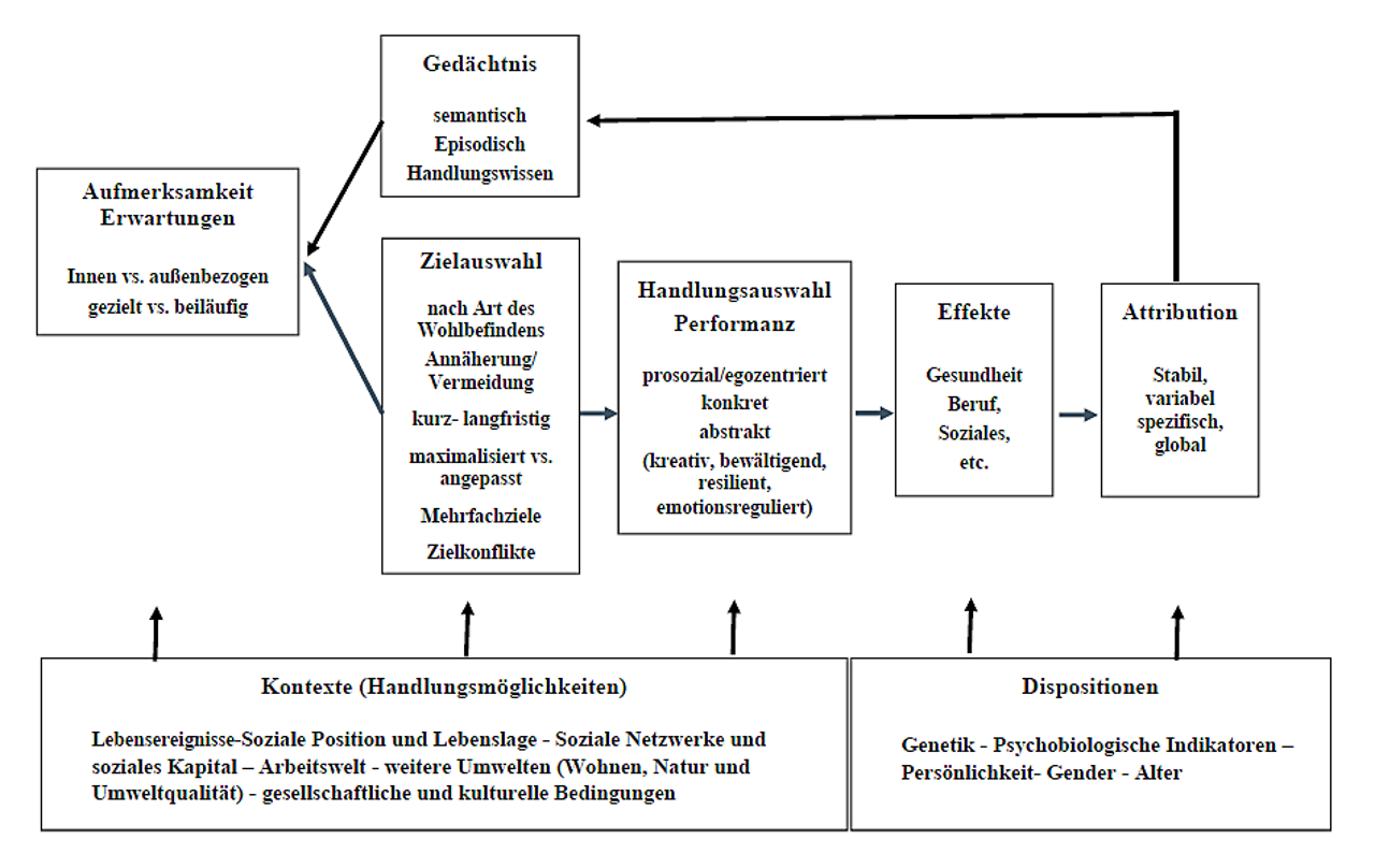 Abb. 1: Informationsverarbeitungsmodell des Wohlbefindens (Röhrle 2023)