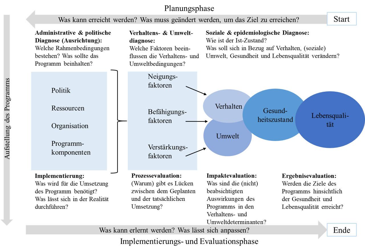 Abb. 1: Das PRECEDE/PROCEED-Modell, eigene Darstellung nach Green o. J. Abb. 1: Das PRECEDE/PROCEED-Modell, eigene Darstellung nach Green o. J.