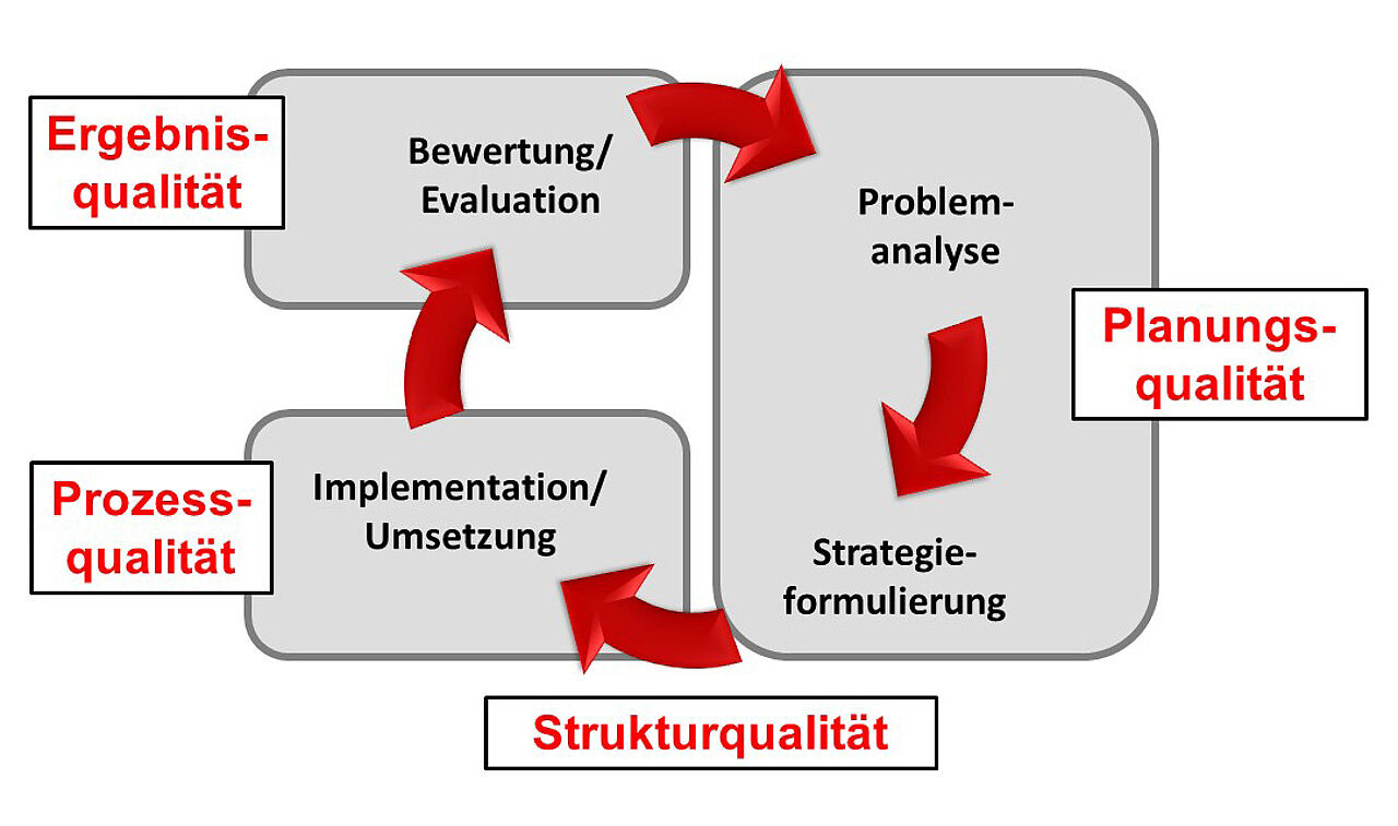 Abb. 1: Verortung der Qualitätsdimensionen im Public Health Action Cycle (eigene Darstellung)