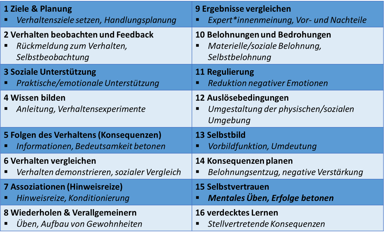 Tabelle 2: Überblick über die 16 BCT-Bereiche und Beispiele für Interventionsmethoden, eigene Darstellung nach Michie et al., 2013. Tabelle 2: Überblick über die 16 BCT-Bereiche und Beispiele für Interventionsmethoden, eigene Darstellung nach Michie et al., 2013.