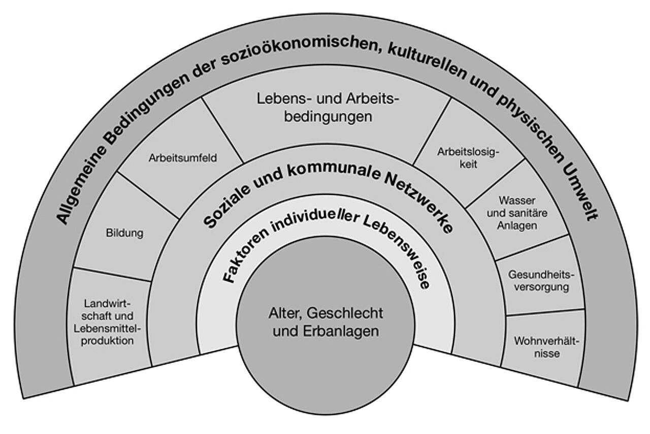 Abb. 1: Determinanten der Gesundheit. Quelle: Dahlgren & Whitehead (1991)