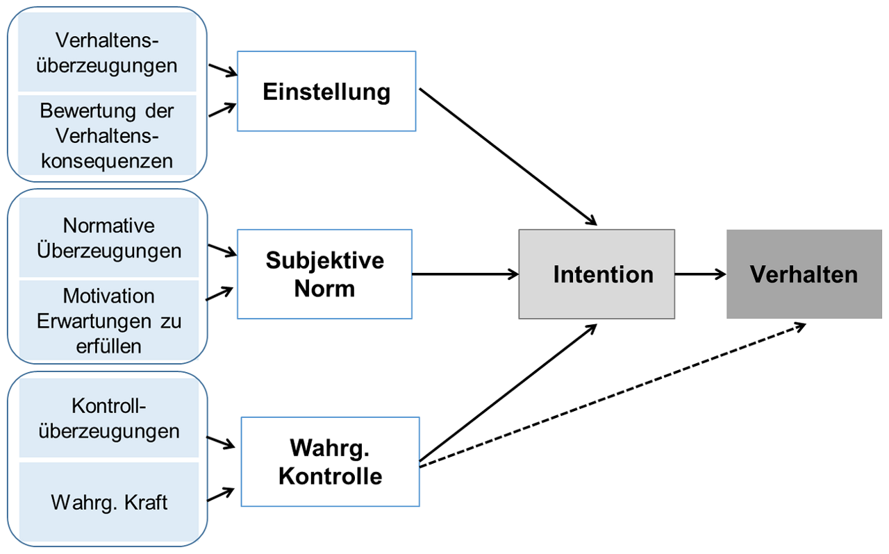 Abb. 2: Theorie des geplanten Verhaltens (eigene Darstellung nach Bleakley & Hull, 2024, S. 57)