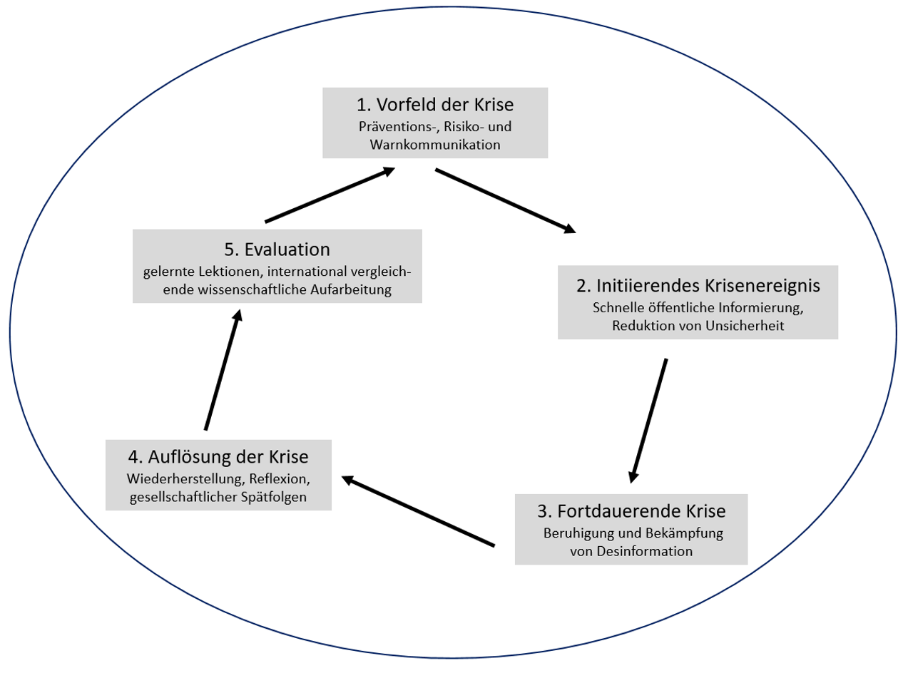 Abb 3: Crisis and Emergency Risk Communication Modell (CERC) (Quelle: eigene Darstellung nach Sellnow & Seeger, 2021)