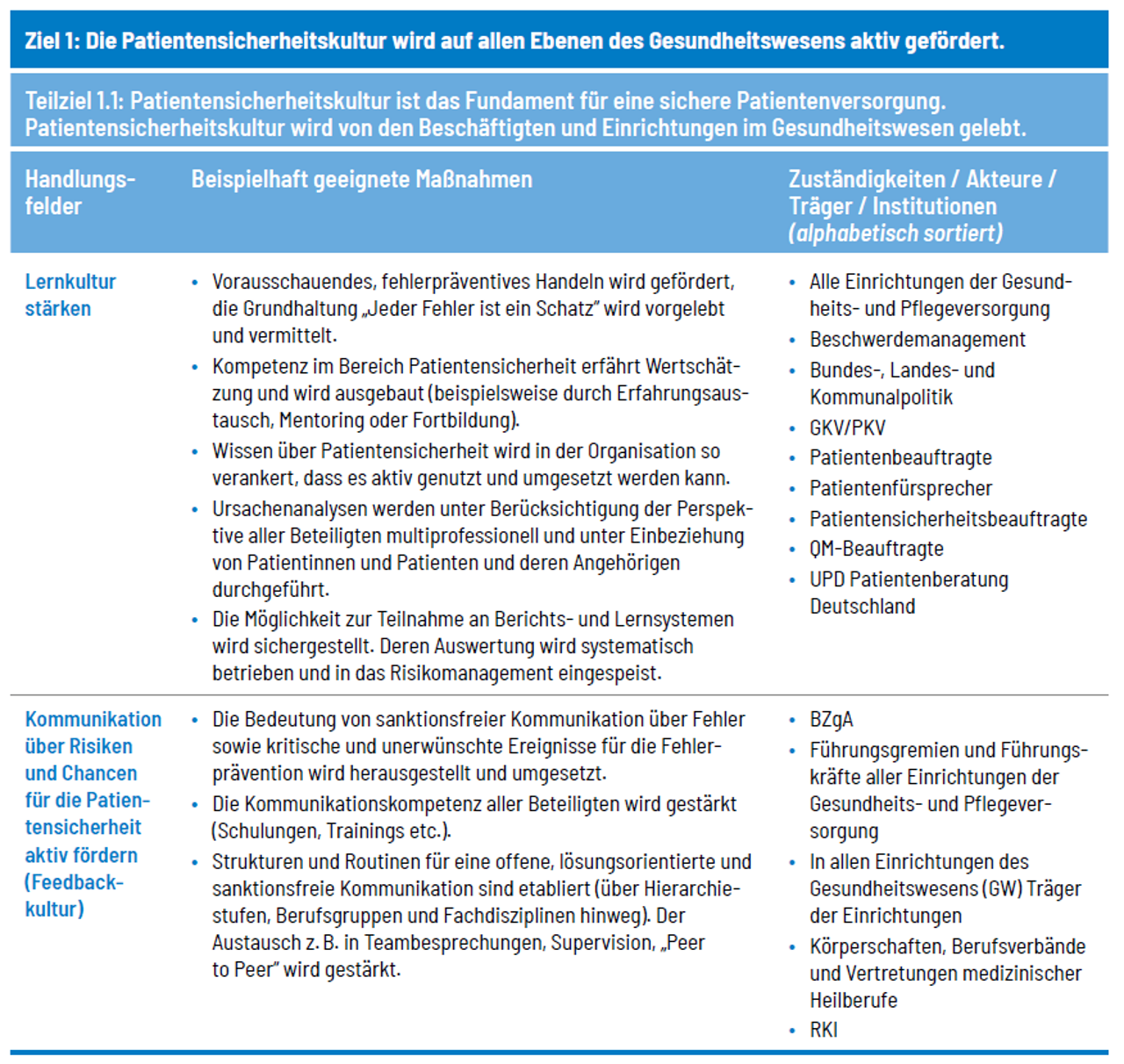 Abbildung 1: Operationalisierung eines Gesundheitszieles am Beispiel „Patientensicherheit“ Abgebildet sind 2 von 3 Handlungsfeldern des Teilzieles 1.1. Quelle: Gesellschaft für Versicherungswissenschaft und -gestaltung e. V. (GVG) (2022). Nationales Abbildung 1: Operationalisierung eines Gesundheitszieles am Beispiel „Patientensicherheit“ Abgebildet sind 2 von 3 Handlungsfeldern des Teilzieles 1.1. Quelle: Gesellschaft für Versicherungswissenschaft und -gestaltung e. V. (GVG) (2022). Nationales Gesundheitsziel Patientensicherheit, Berlin, S. 34.