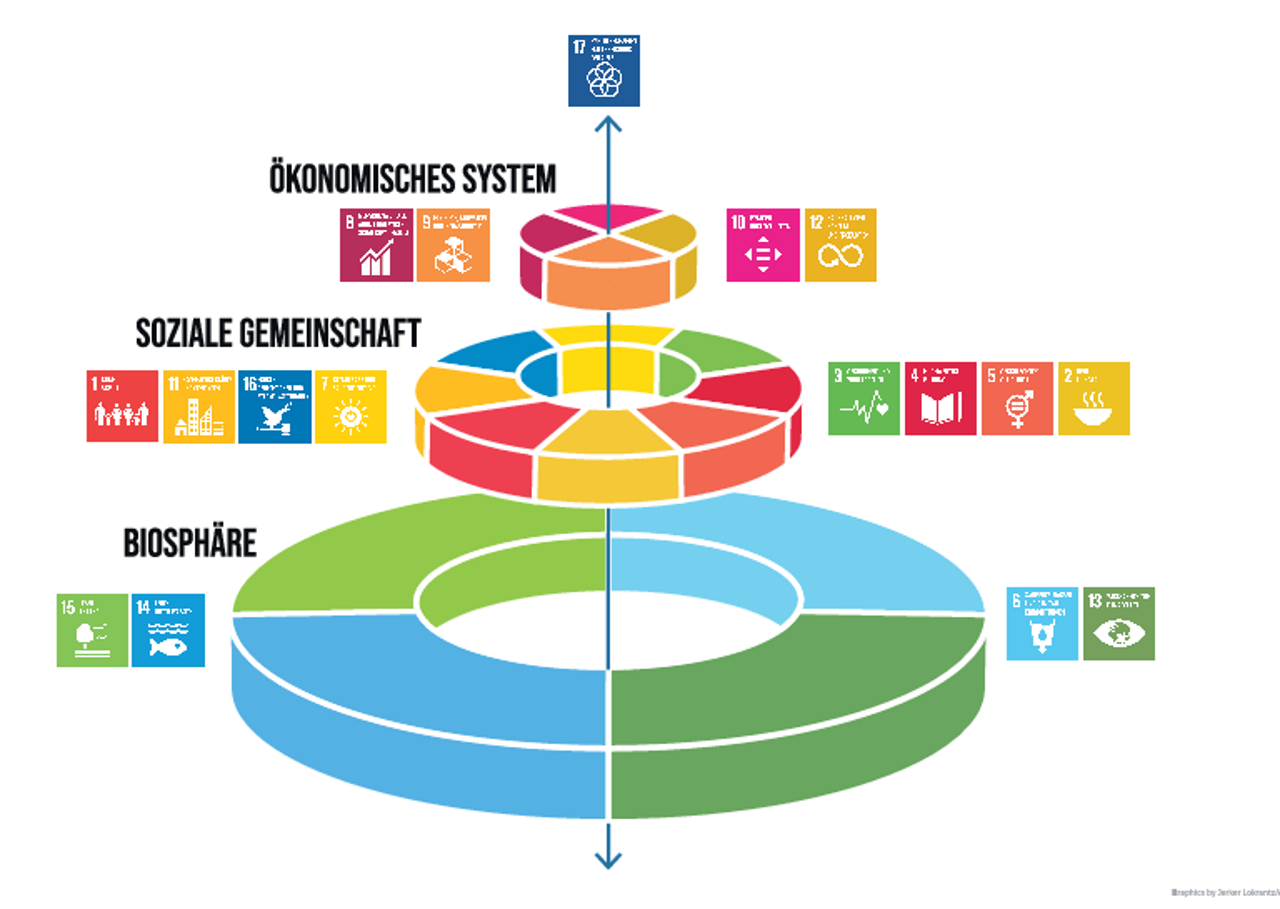 Abbildung 1: Hochzeitstorten-Modell der nachhaltigen Entwicklung (Quelle: Azote für das Stockholm Resilience Centre, Stockholm University CC BY-ND 3.0)