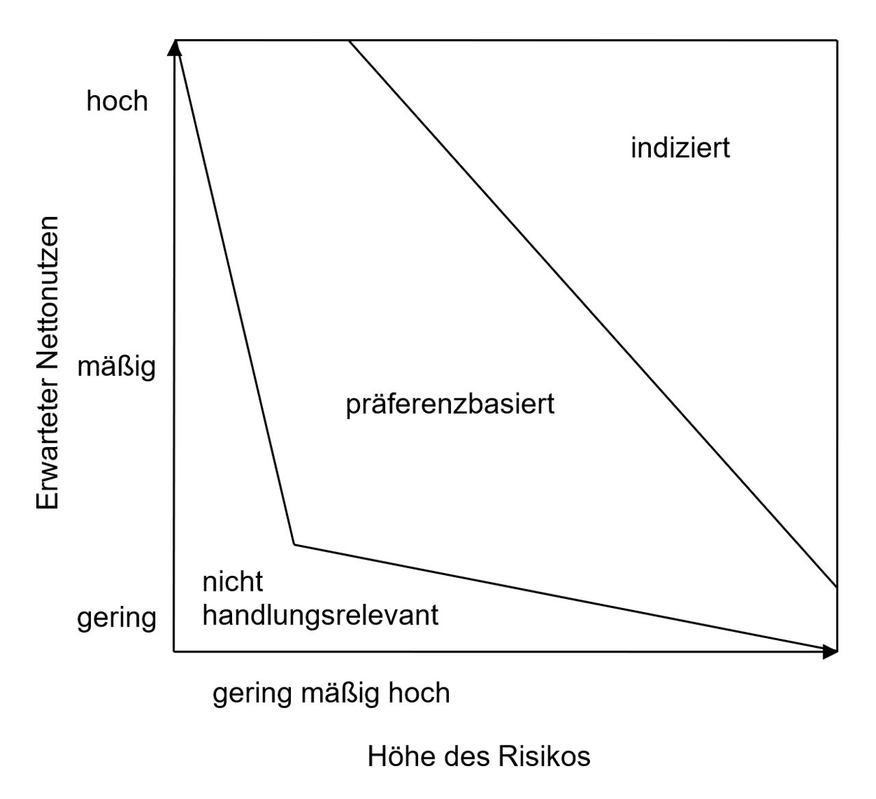 Abb. 2: Höhe des Risikos, erwarteter Nettonutzen und Interventionskategorien (eigene Darstellung)