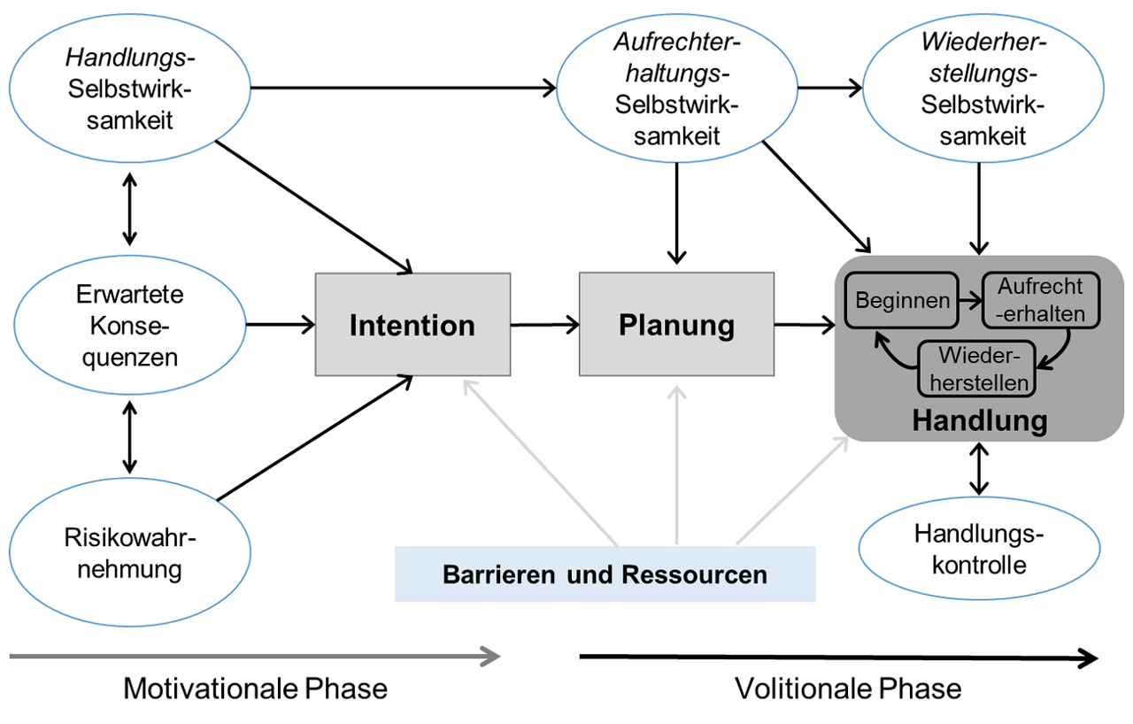 Abb. 4: Das sozial-kognitive Prozessmodell des Gesundheitsverhaltens (HAPA; übersetzt aus Schwarzer 2016, S. 124)
