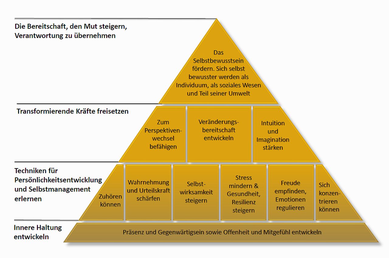 Abbildung 1: Gesundheitsfördernde Persönlichkeitsentwicklung durch Achtsamkeit (Quelle: Ostermaier, Mottl, Mottl & Schmager 2024)