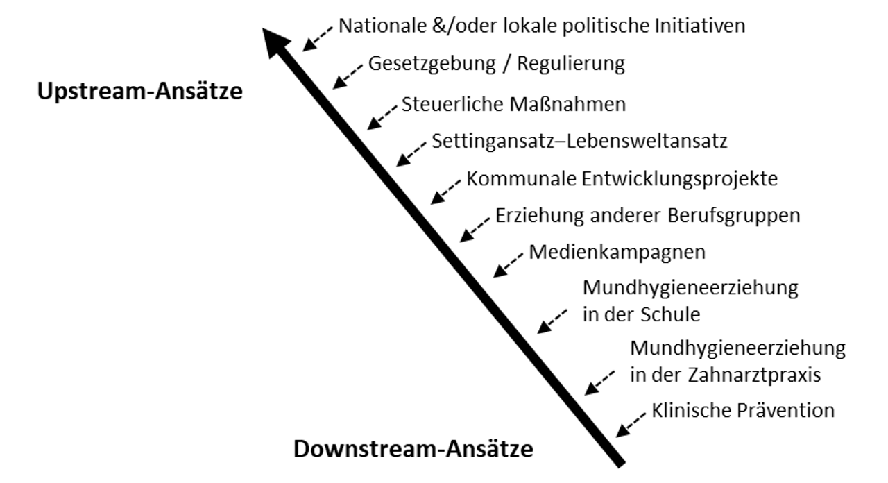 Abb. 2: Interventionen zur Mundgesundheitsförderung und Prävention (nach Watt 2007) Abb. 2: Interventionen zur Mundgesundheitsförderung und Prävention (nach Watt 2007)